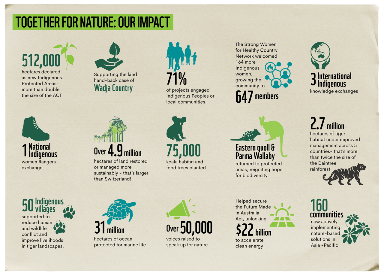 Together for Nature: Our Impact - Infographic showing WWF-Australia's impact for nature over 2024-25