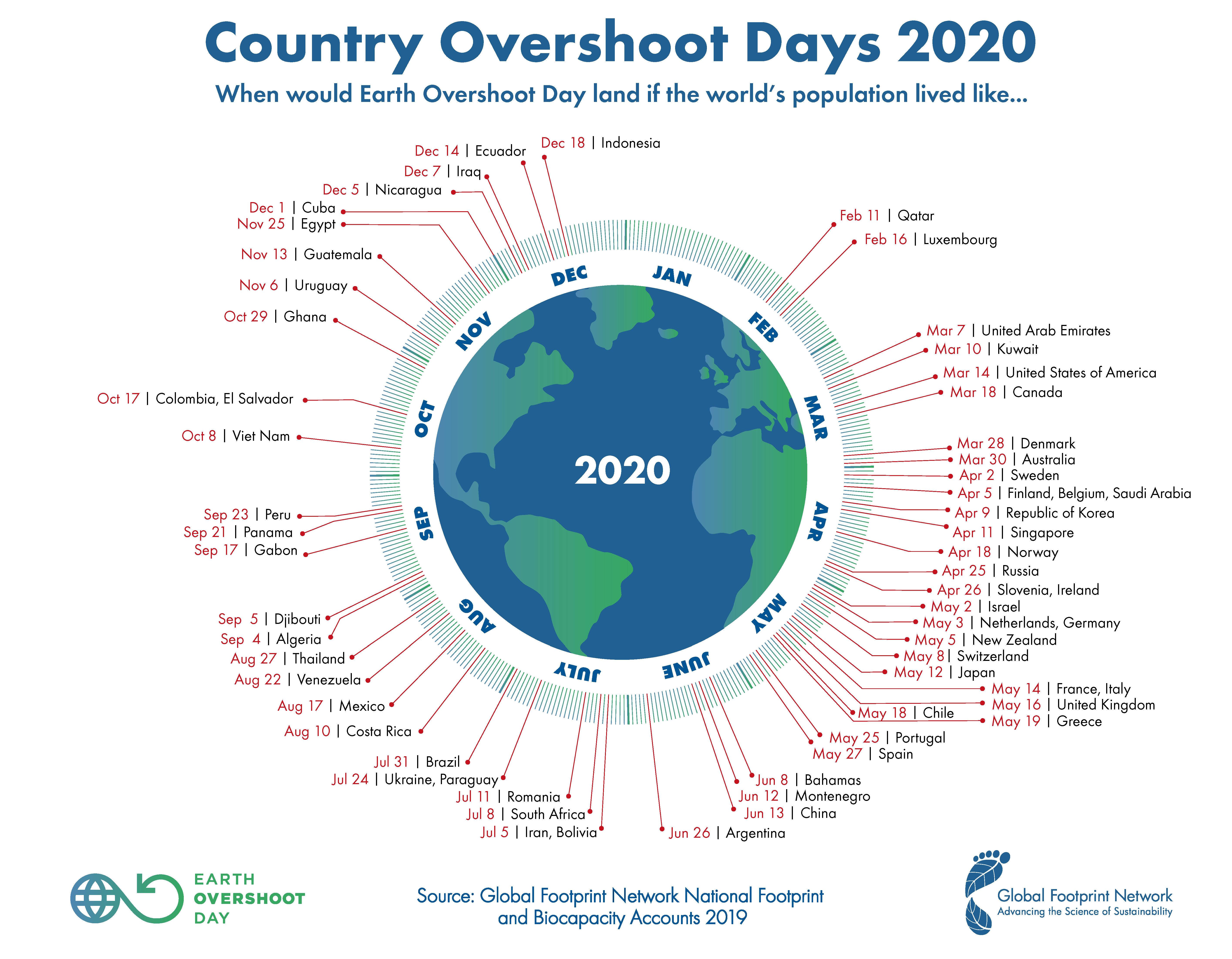 Country Overshoot days 2020