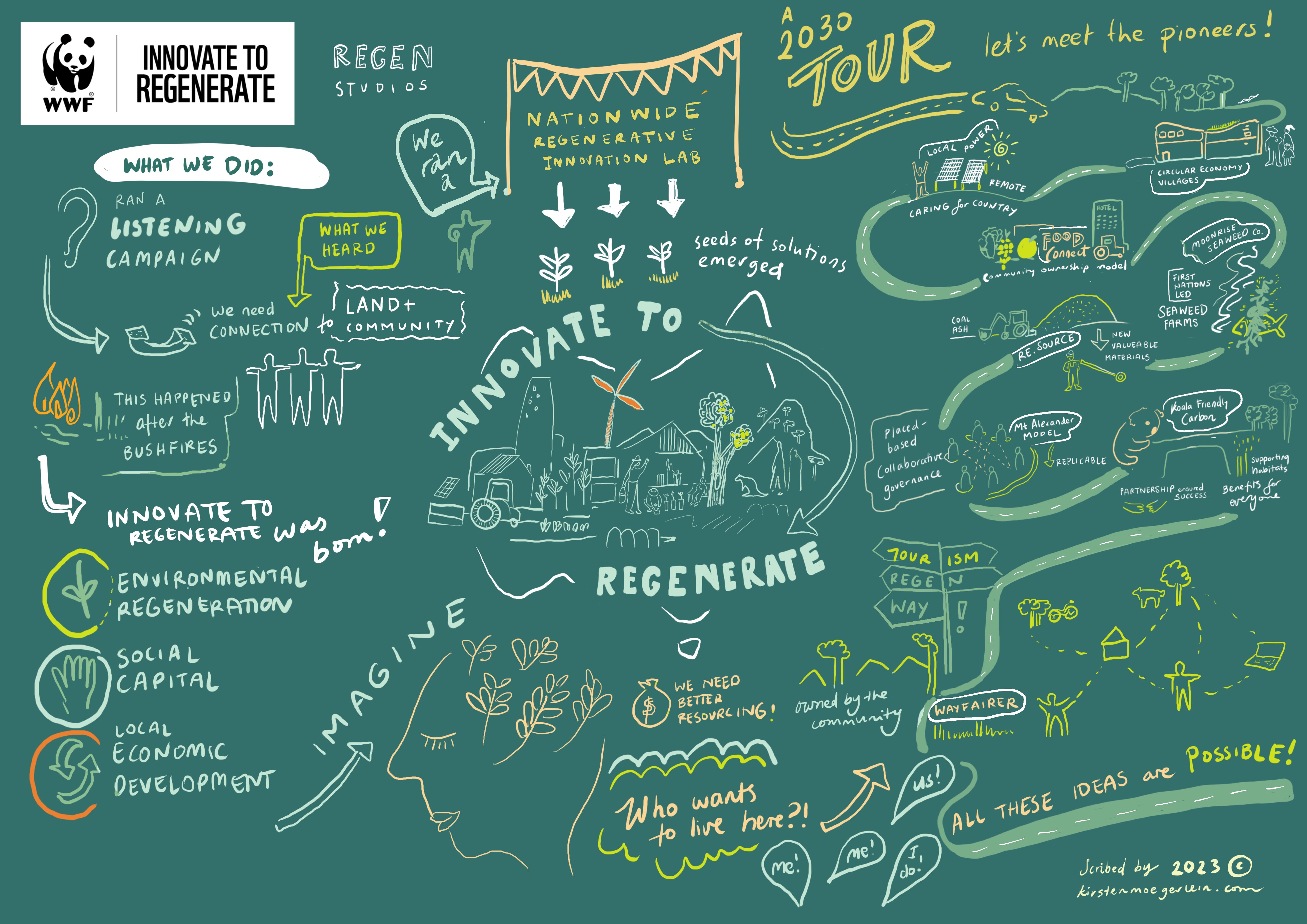Innovate to Regenerate mind map