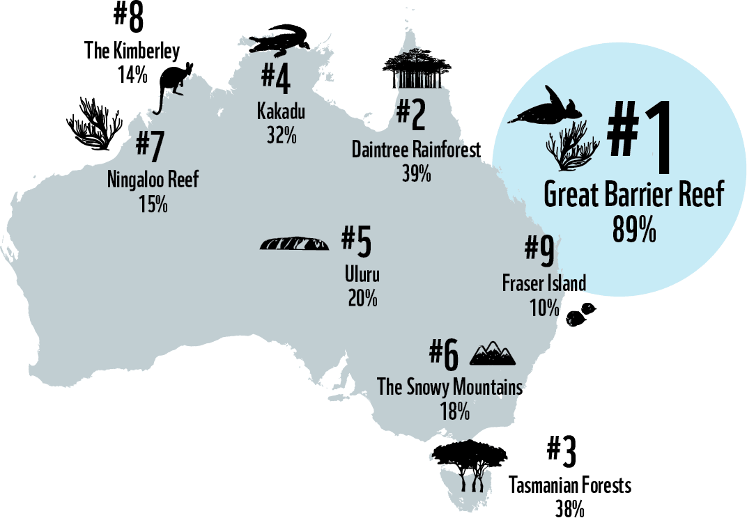 Backyard Barometer Australia infographic
