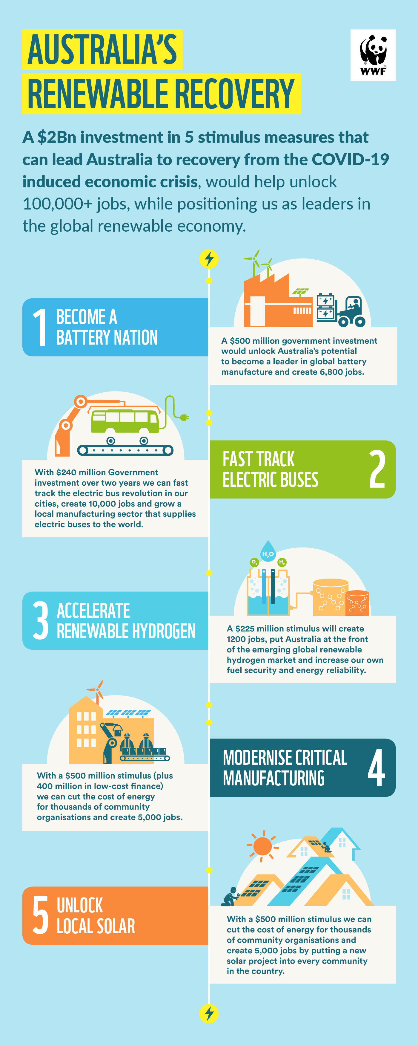 Australia's renewable recovery