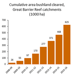 Cumulative area bushland cleared