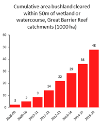 Cumulative area bushland cleared 50m of wetland
