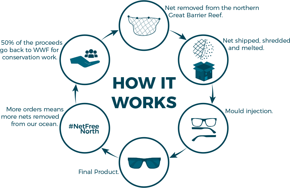ReefCycle production process